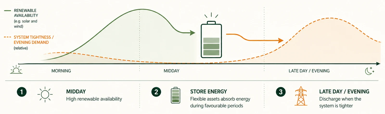 Illustrative daily energy timing diagram showing potential charging during high solar-led renewable availability and potential discharge later when site demand or system conditions are higher.